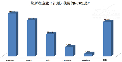 DTCC开幕在即 从用户调查透视数据市场