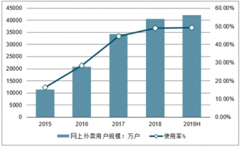 2022-2028年中国外卖O2O市场评估与市场调查预测