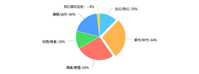 十张图读懂2019影视IP投资风向 幻想工场调查报告解析新时代内容趋势