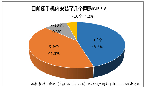 2015年上半年中国移动网购用户及市场规模详析