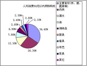 2009中国饭店业采购供应市场调查报告2